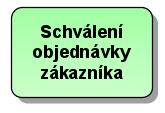 Popis procesů Proces/aktivita: odborná úloha vykonávaná na (informačním) objektu podporující realizaci jednoho nebo několika podnikových cílů Jmenné konvence pro funkce v EPC :