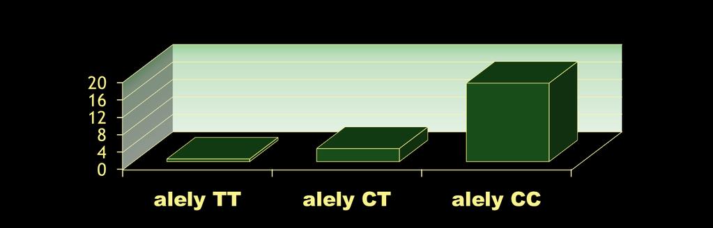 Význam variant genotypu OATP1B1 při léčbě