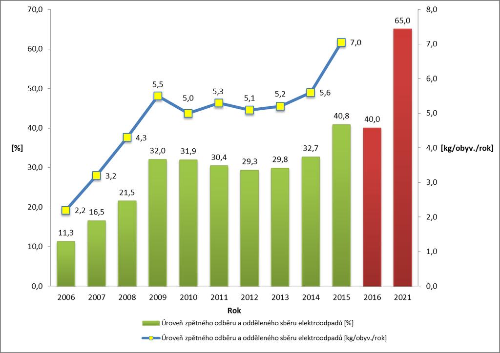a odděleného sběru elektroodpadů od roku 2006 zobrazuje graf č. 2. Oproti roku 2014 došlo v roce 2015 k nárůstu úrovně zpětného odběru a odděleného sběru elektroodpadů o 1,4 %. Graf č.