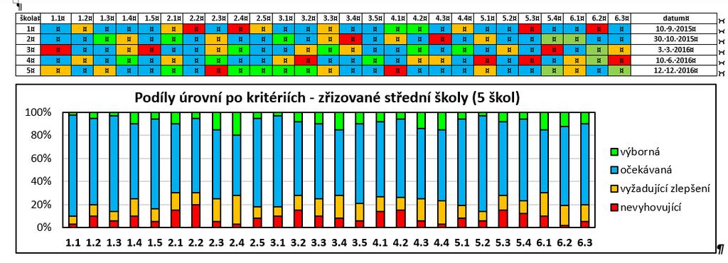 Zprávy pro kraje Zřizovatelé, zatím