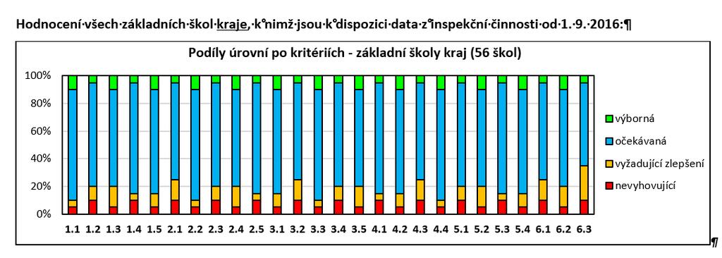 kriteriálním hodnocením škol jimi