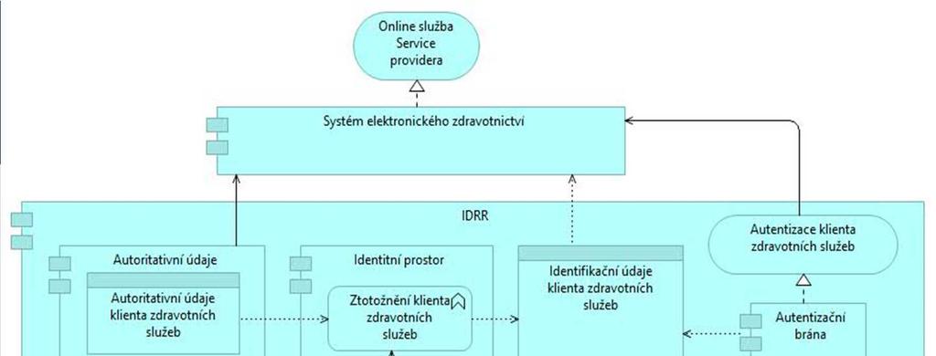 EA řízení identit KLIENTA resortu MZ ČR Komponenty AIFO