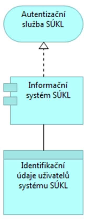 Autentizační úděl zdr.