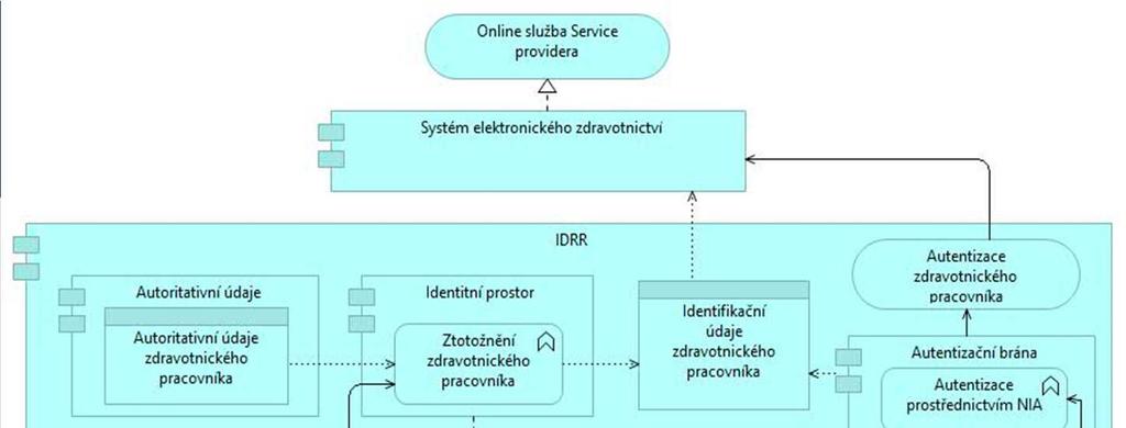 EA řízení identit zdravotnických pracovníků Komponenty