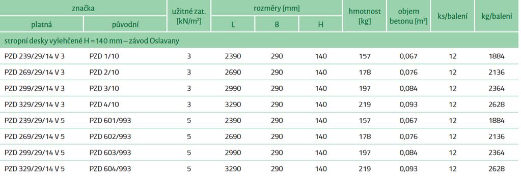 Použití Dutinové stropní desky slouží k vytvoření stropních a střešních konstrukcí pozemních staveb se světlostí do 3 m v bytové výstavbě, občanské vybavenosti a