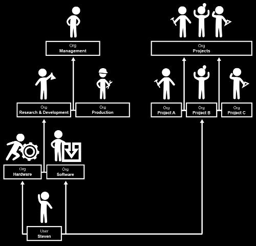 Řízení identit a přístupů (1) Typický průběh přidělování přístupů 1. Příchod nového zaměstnance. 2. Přidělení adekvátních přístupů. 3. Participace zaměstnance na projektech. 4.