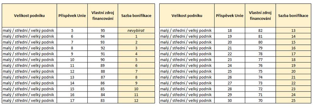 zdroje žadatele ponížen právě o výši bonifikace.