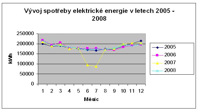 Elektrická energie Rok/měsíc I II III IV V VI VII VIII IX X XI XII Celkem 2005 200347 186967 191590 177252 176165