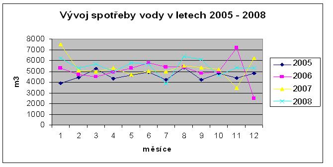 6.2.1 Voda Rok/měsíc I II III IV V VI VII VIII IX X XI XII Celkem 2005 3 889 4 434 5 268 4 324 4 623 4