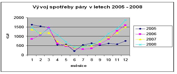 6.4.1 Pára Rok/měsíc I II III IV V VI VII VIII IX X XI XII Celkem 2005 1 621 1 536 1 474