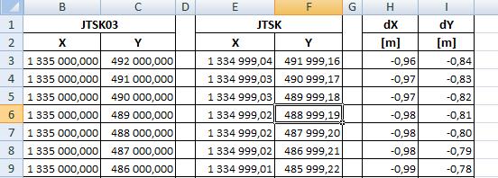 2013) - doteraz Vzťah medzi realizáciami JTSK (ŠTS) a JTSK03 (ŠPS) S-JTSK (JTSK) S-JTSK