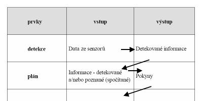 3.3 Paradigmata robotiky Pojmem paradigma [5] je míněna filozofie nebo množina předpokladů a technik, které charakterizují přístup k určité třídě problémů.