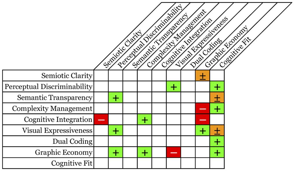 Discriminability (Princip fyzické rozlišitelnosti), Principle of Semantic Transparency (Princip sémantické jednoznačnosti), Principle of Complexity Management (Princip řízení složitosti), Principle
