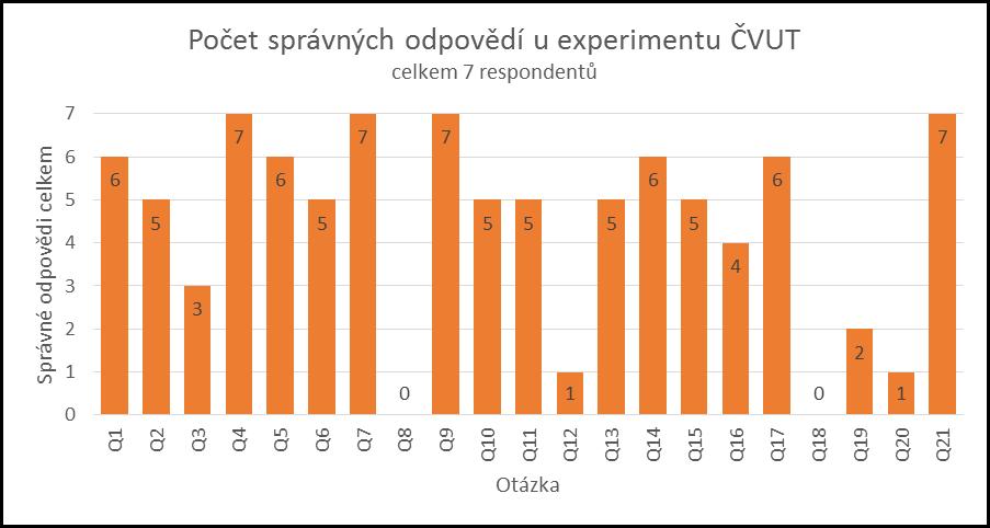 Aby respondent dokázal správně odpovědět, měl se orientovat podle názvu posledního příkazu a vlastních znalostí operací v GRASS GIS. Zcela bez správných odpovědí u skupiny ČVUT jsou 8. a 18. otázka.