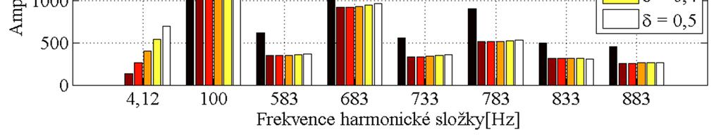 Obr. 4.16: Fourierovo spektrum magnetické síly F mag. Stator, δ = 0. Obr. 4.17: Porovnání amplitud významných harmonických složek magnetické síly F mag.