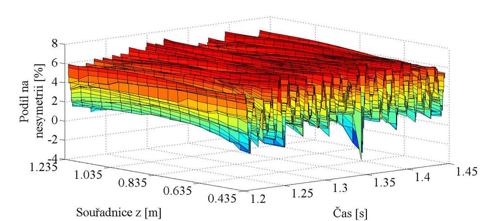 3 Podíl excentricity uložení rotorového svazku na celkové nesymetrii vzduchové mezery, δ = 0,1. Obr. 8.