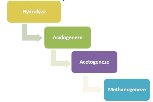 Faktory ovlivňující proces tvorby bioplynu Provozní parametry: - typ míchání - způsob dávkování - homogenita substrátu Fyzikálně chemické faktory: -teplota