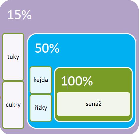 rozkladu směsného substrátu Směsný