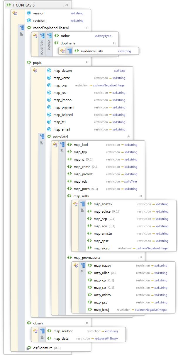 XML schéma datového