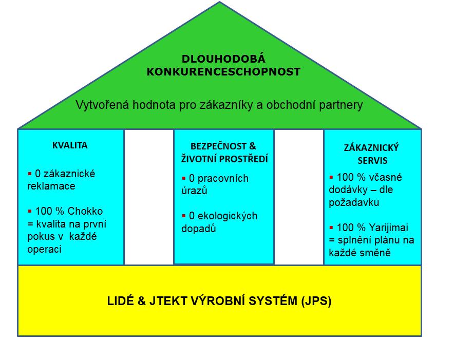 Výrobní systém v Koyo JPS Založen na systému TPS (Toyota Production System) Klíčové prvky: Průběžné zlepšování (Kaizen) Kvalita na první pokus Štíhlá výroba Minimální