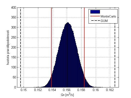 Obrázek 5 - Výsledný hstogram objemového průtok Q V f=50hz Výsledná hodnota objemového průtok měřcí trat dosažená pomocí metody Monte Carlo pro frekvenc ventlátor 50Hz je tedy Q v = 56,3 ±,96.