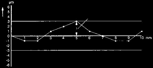 Základní informace o diitálních úchylkoměrech 543-27 B Zkoušení Zkoušení diitálních úchylkoměrů se provádí analoicky jako u mechanických úchylkoměrů s jedním podstatným rozdílem: 1.