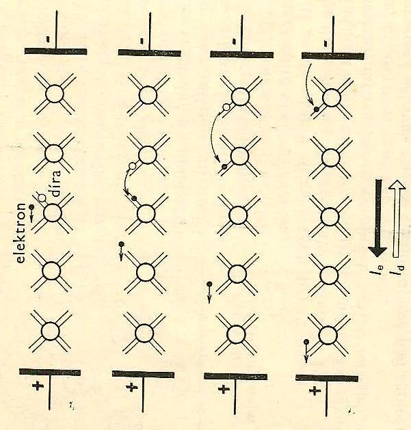 7.4 Elektrický proud v polovodičích Dosud jsme uvažovali pouze chaotický pohyb (tepelný).