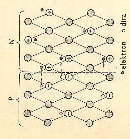 Elektrony se v polovodiči v elektrickém poli pohybují od záporného pólu zdroje ke kladnému a pohyb děr od kladného k zápornému.