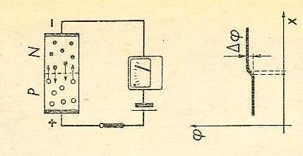 Je-li P na minus a N na plus zvětší se rozdíl potenciálů a tím se zvětší intenzita elektrického pole zabraňující difůzi elektronů a děr přechodem.
