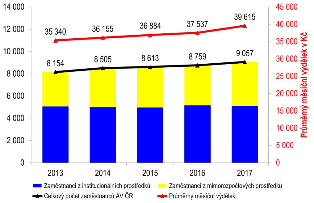 3 Zaměstnanost a čerpání mzdových prostředků Celkový počet zaměstnanců AV ČR (uvádí se vždy jako průměrný počet zaměstnanců přepočtený na plný úvazek Full Time Equivalent FTE) se v roce 2017