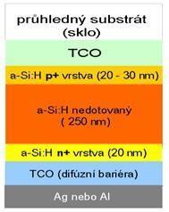 páry volných elektronů a děr opět okamžitě rekombinovali (elektrony by opět zaplnily díry), to je vyřešeno tím, že mezi vrstvu s příměsí typu P a N je vložena intrinsická vrstva (bez příměsi), ve