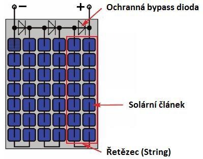 panelu tak předávají část své energie tomuto nejslabšímu článku a tím dochází k jeho zahřívání (teplota takto zahřívaných článků může dosahovat až 100 C).