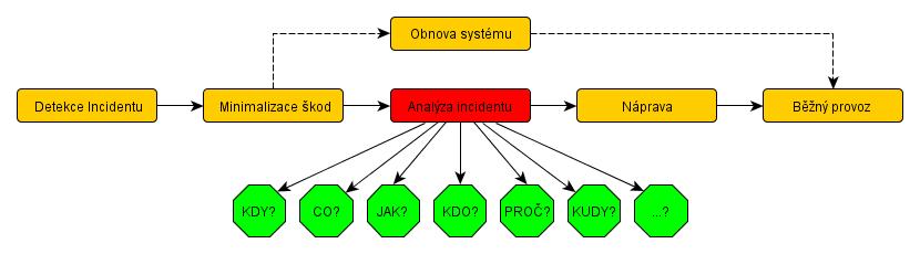 Analýza incidentu Přináší mnoho užitečných informací Vyžaduje patřičné experty Není úplně levná (malá pracoviště