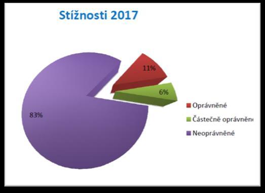 Stížnosti a poděkování Za rok 2017 přijala NHB celkem 18 stížností, z nichž bylo patnáct
