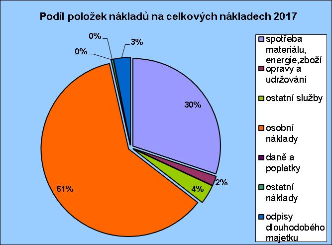 8 Ekonomika Za rok 2017 dosáhla nemocnice kladného hospodářského výsledku ve výši 56 tis. Kč, oproti plánovanému vyrovnanému hospodaření. Celkové výnosy roku 2017 oproti roku 2016 vzrostly o 86,2 mil.