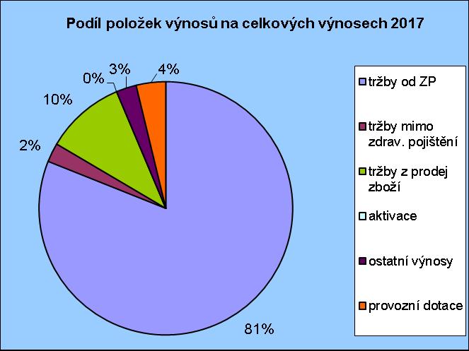 Porovnání procentního podílu výnosových položek na celkových výnosech nemocnice mezi roky 2016 a 2017. Přehled vývoje nákladových a výnosových položek za rok 2013 2017 v tis.