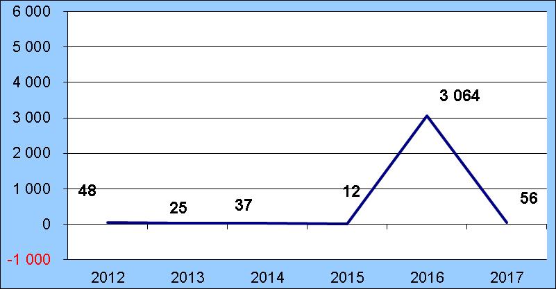 2012 2017 v tis.