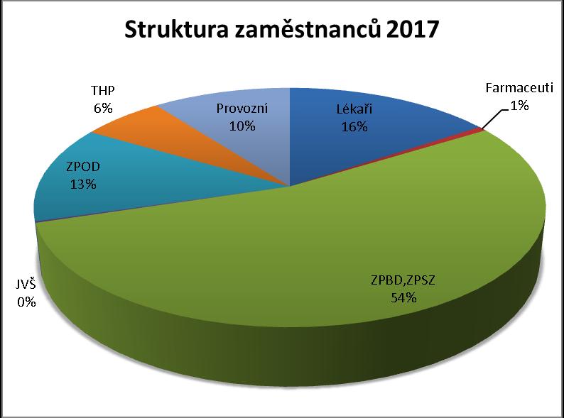 Členění zaměstnanců podle vzdělání - stav k 31.12.