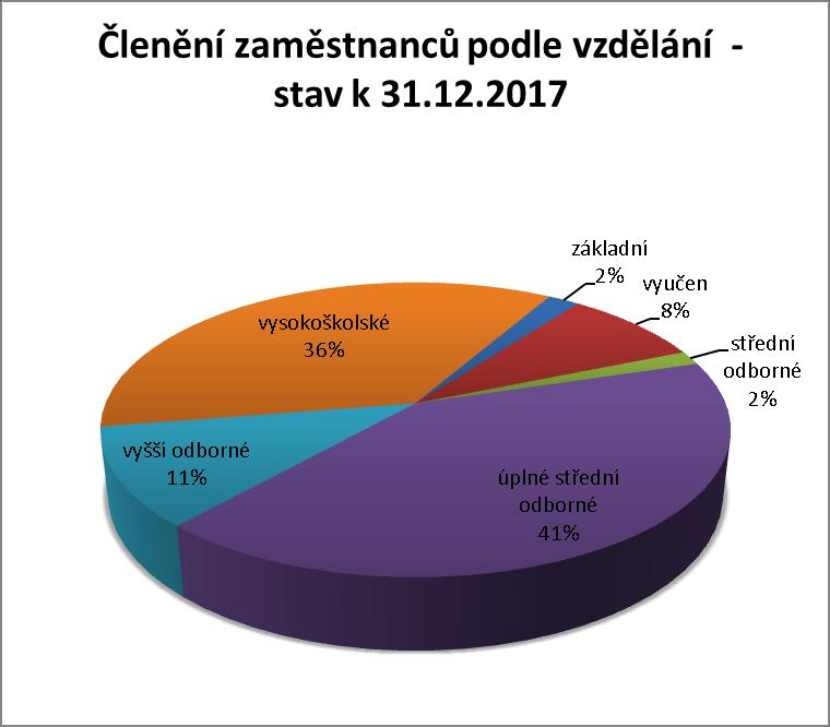 odborné 17 2 úplné střední 456 odborné 41 vyšší odborné 120 11