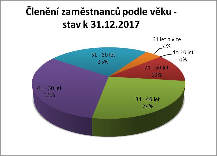 Členění zaměstnanců podle věku - stav k 31.12.
