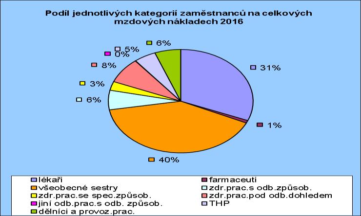 zaměstnanců na celkových mzdových nákladech.