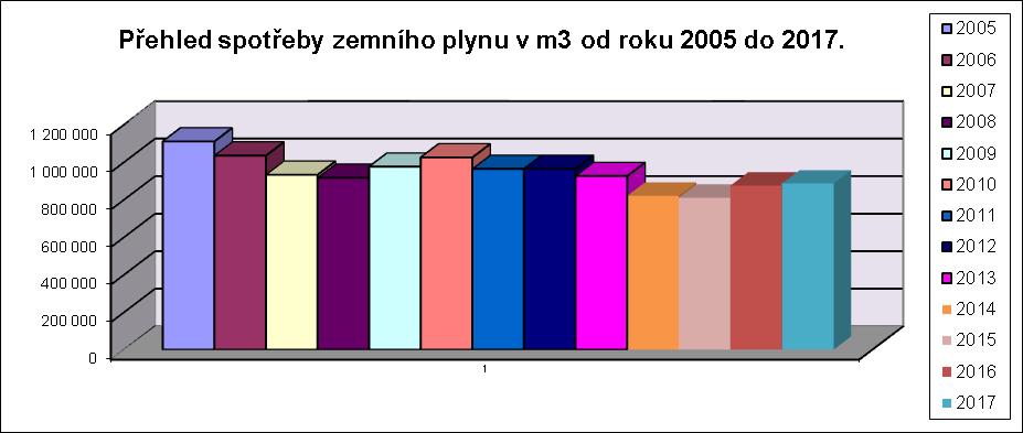 Mírné zvýšení celkové spotřeby zemního plynu bylo způsobeno vytápěním rekonstruované budovy číslo