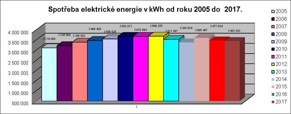 pacienty. Jinak byla spotřeba zemního plynu v nemocnici srovnatelná s minulým rokem.