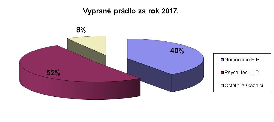 Celkem bylo v minulém roce vypráno a vyžehleno v nemocniční prádelně 1 186 751, - kg prádla. Celkový roční objem vypraného prádla v roce 2017 se zvýšil o více než 4 tuny ve srovnání s rokem 2016.