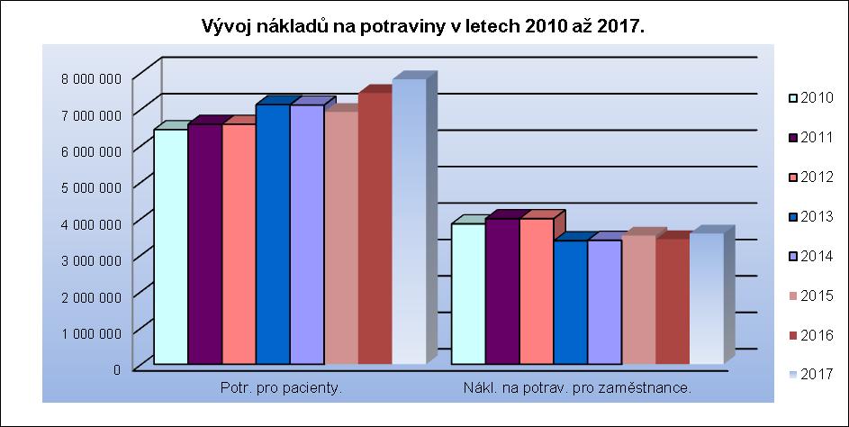 Po celý rok jsme věnovali v oddělení léčebné výživy a stravování velkou pozornost výběru kvalitních dodavatelů potravin.