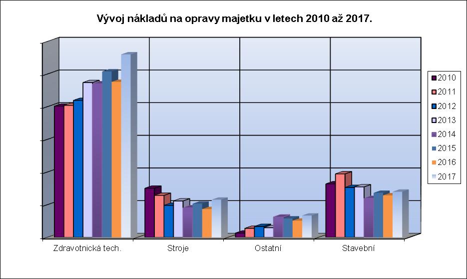 I v minulém roce jsme dokázali podstatným způsobem zlepšit stav nemovitostí a ostatního vybavení nemocnice.