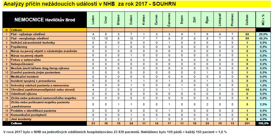 Audity Úkolem interního auditu je nezávislé, objektivní přezkoumání a vyhodnocení vnitřního řídícího a kontrolního systému.