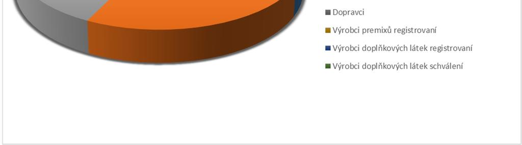 Výrobci krmných směsí registrovaní 206 318 Výrobci krmných směsí schválení 126 289 Výrobci doplňkových látek registrovaní 6 5 Výrobci doplňkových látek schválení 6 3 Výrobci premixů registrovaní 5 8