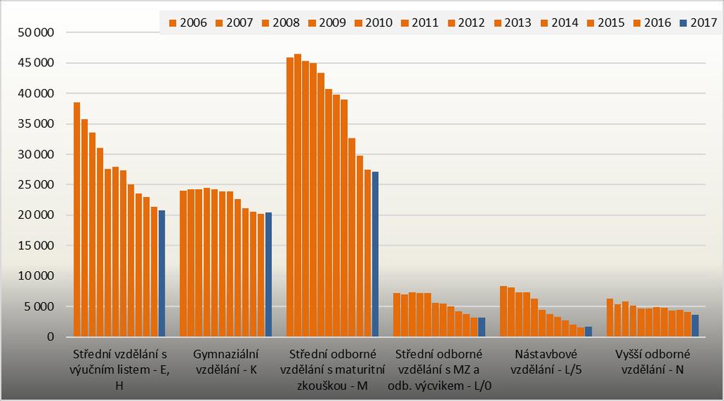 do učebních oborů opět nepatrně poklesl, předesíláme, že je to především na úkor gastronomických oborů a že podíl přijatých do strojírenských a elektrotechnických oborů opět narostl.