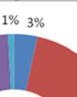 . Necelá třetina dotazovaných (29, 91 %) zvolila odpověď ano, dost často mívámm takové